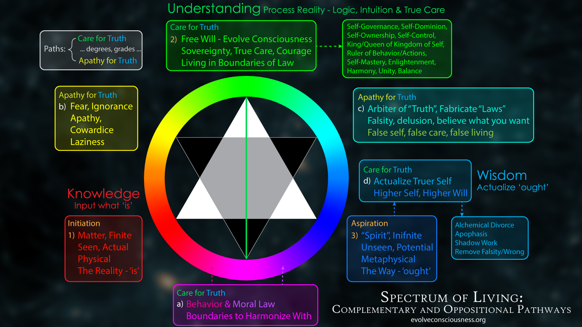 Spectrum of Living Spectrum of Living